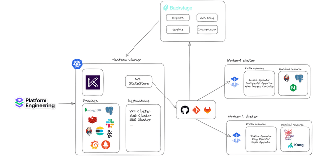 Kratix Multi-Cluster