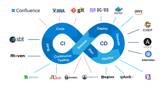Cloud DevOps