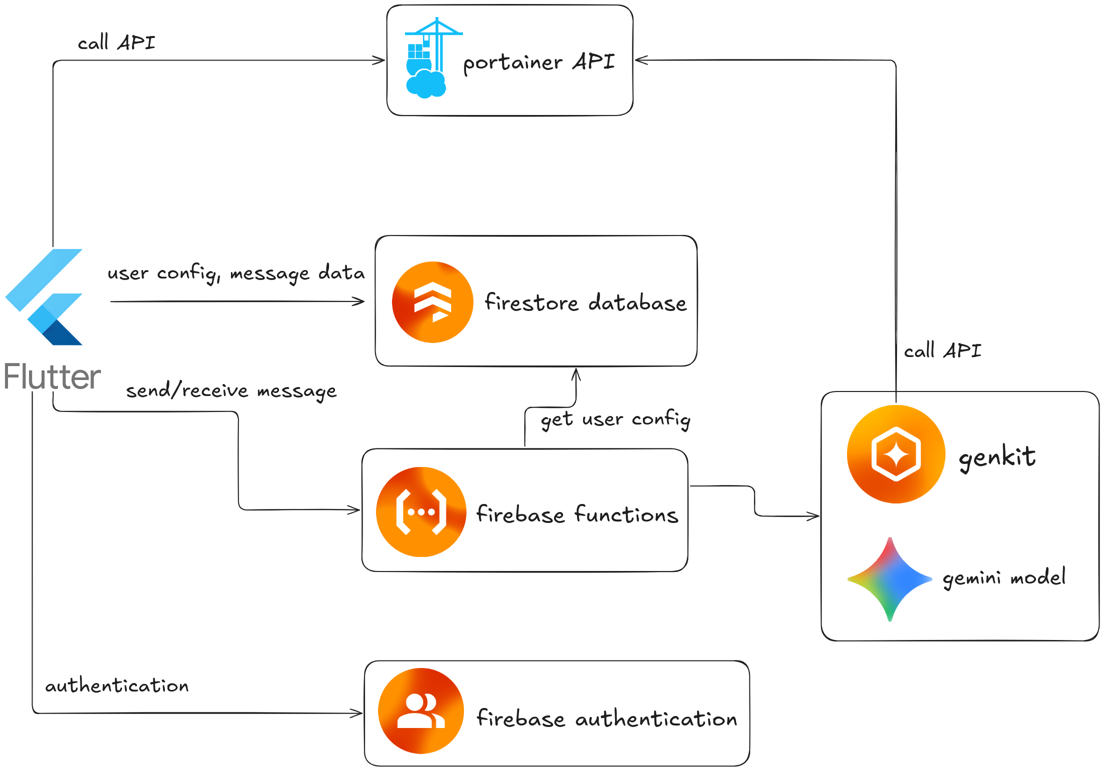 Application Architecture