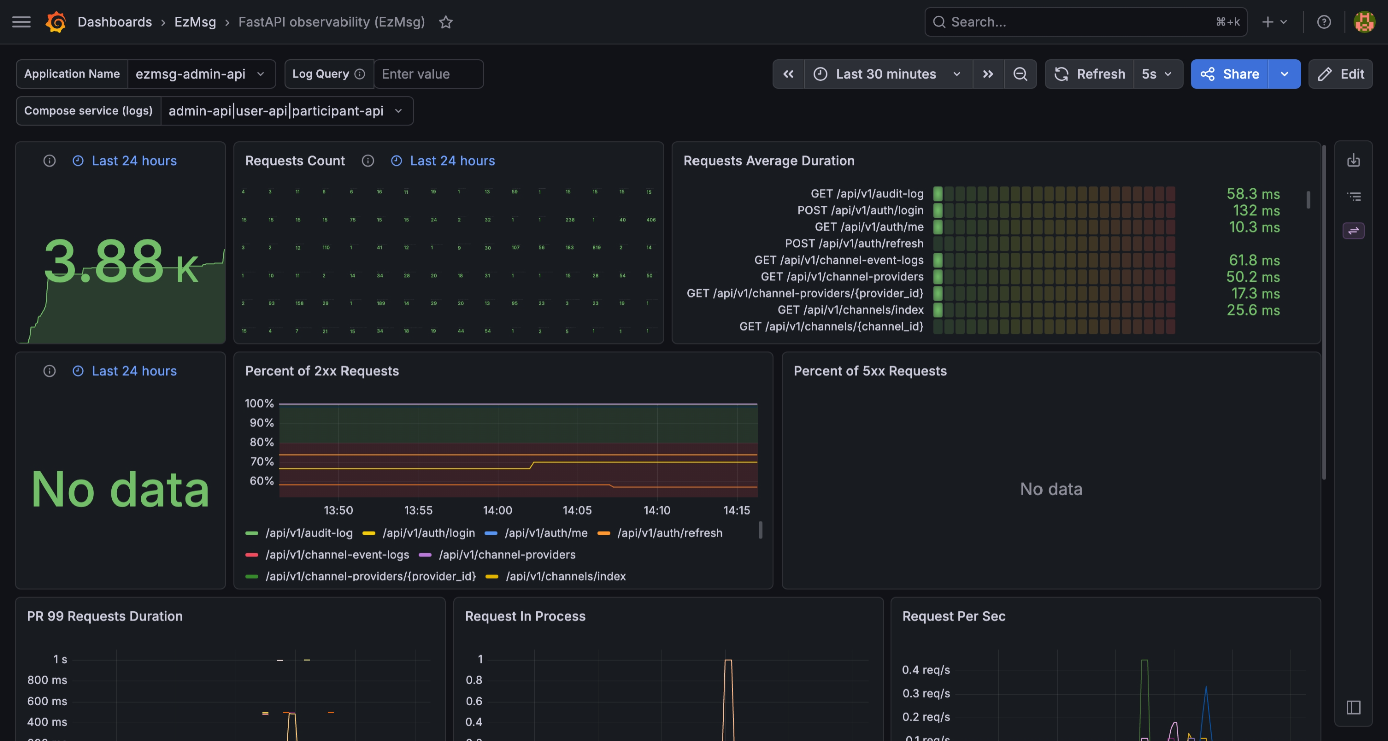 Grafana dashboard showing ezmsg API request counts, duration, and success rates
