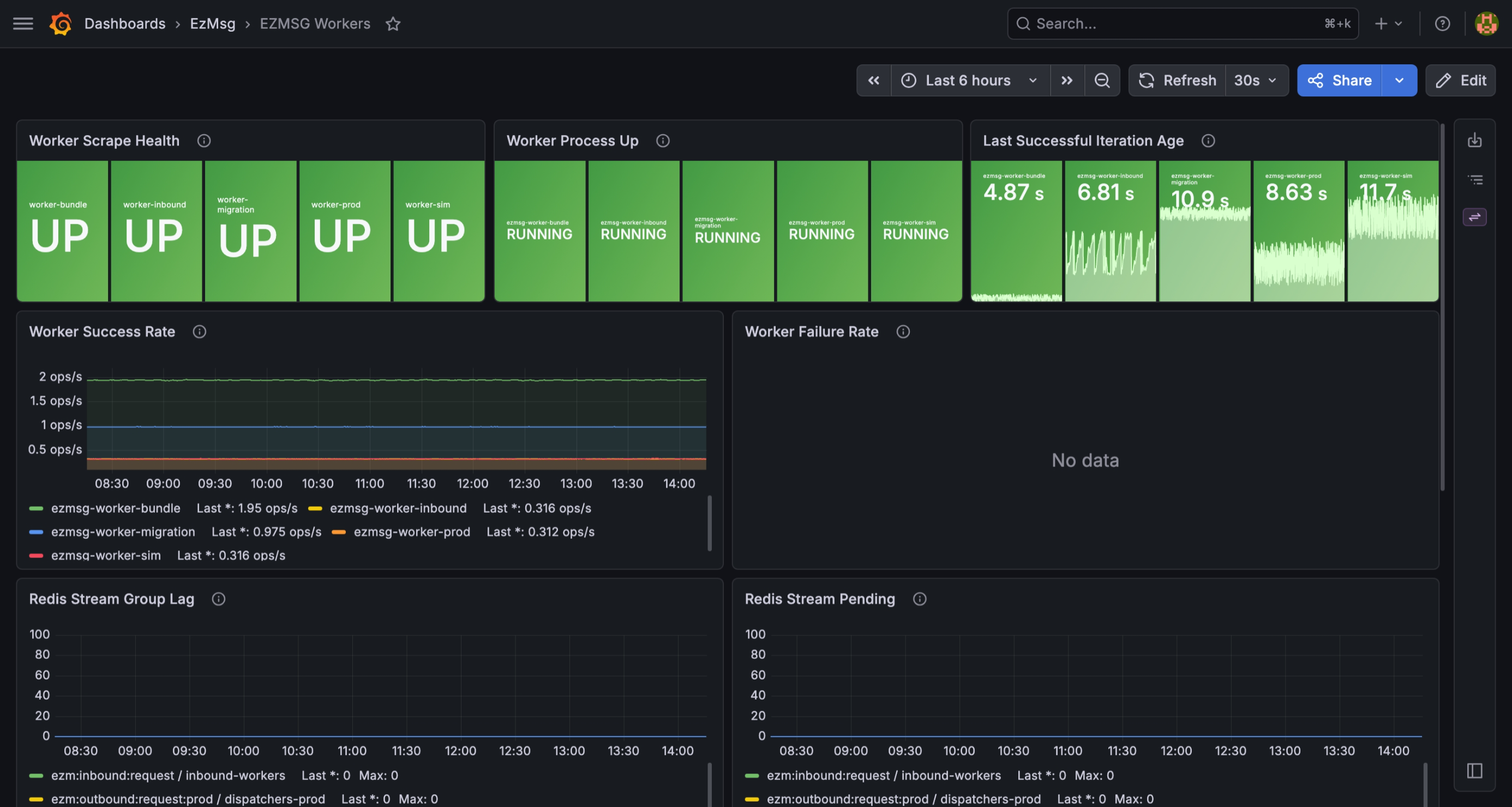 Grafana dashboard showing ezmsg worker health, process status, success rate, and Redis stream state
