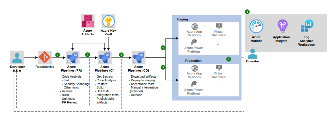 Azure DevOps