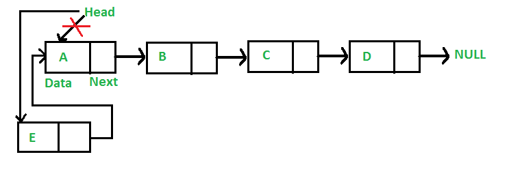 Add Node to Head